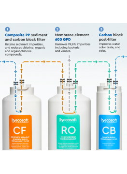 Filtre à Osmose Inverse à débit direct ECOSOFT CROSS90 filtre