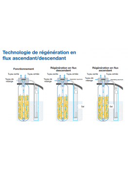 Adoucisseur Floteck AEC — vanne Floteck 85 volumétrique, régénération ascendante Up Flow, 3 capacités disponibles