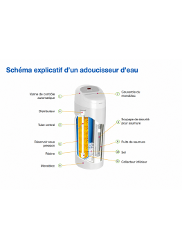 Adoucisseur d'eau schéma fonctionnement