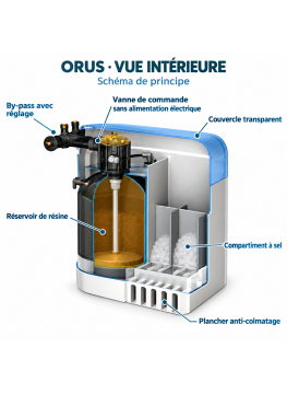 Adoucisseur sans électricité ORUS 8 – 5,7 L de résine, compact, vanne volumétrique