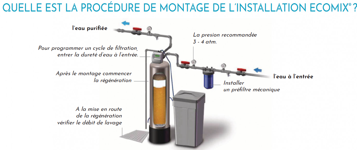 Montage d'un système Ecomix